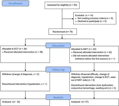 Magnetic Seizure Therapy Compared to Electroconvulsive Therapy for Schizophrenia: A Randomized Controlled Trial